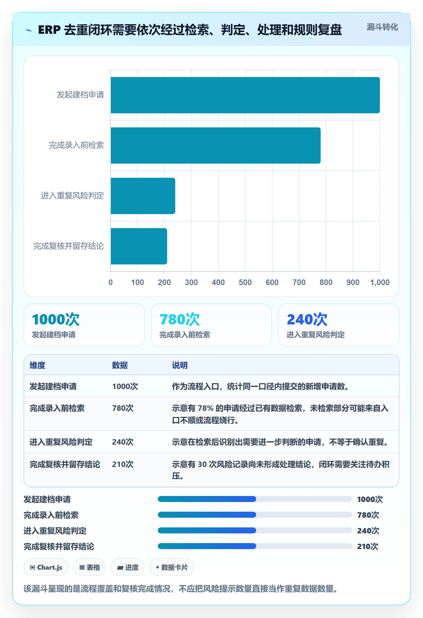 erp数据录入升级方案：用精细化运营改善数据去重