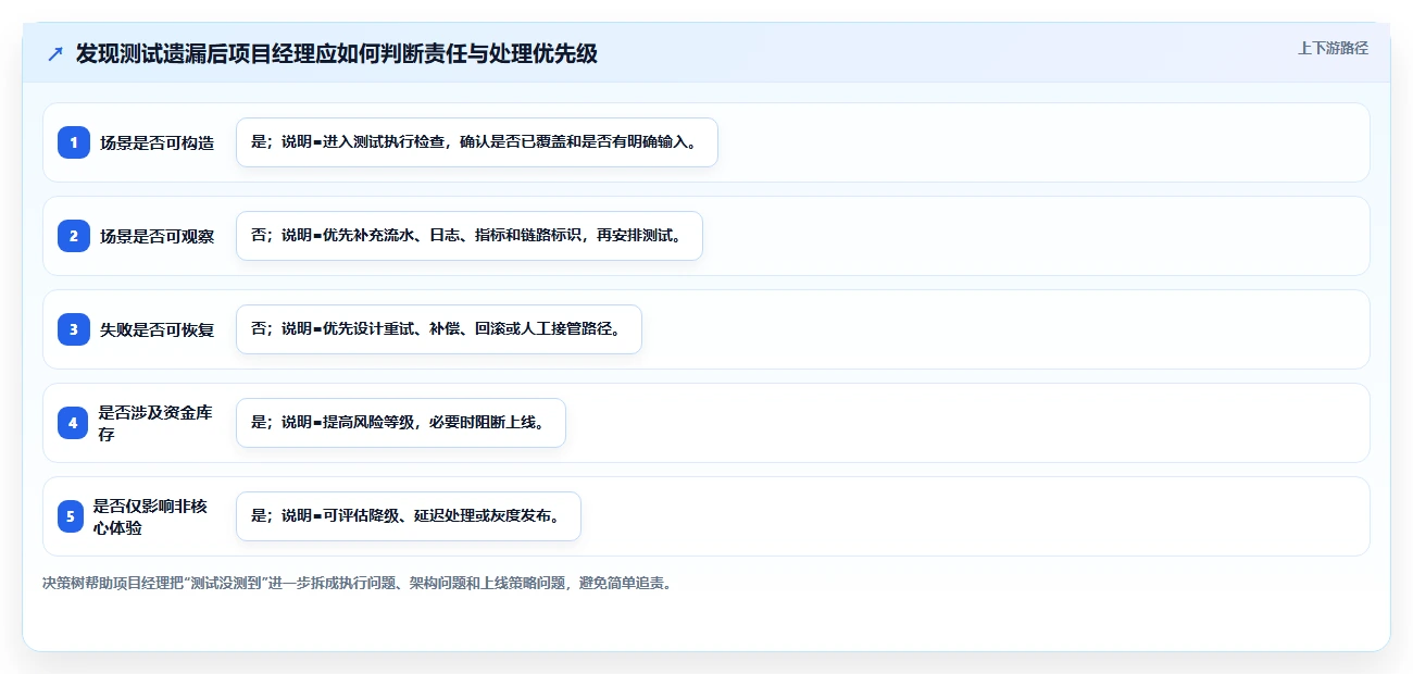 电商系统开发：项目经理新手问答：系统架构做不好会出现哪些测试不充分