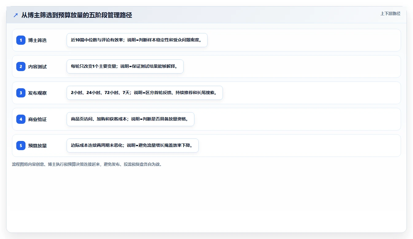 小红书数据分析：博主管理方法：把爆文拆解转化为优化投放预算