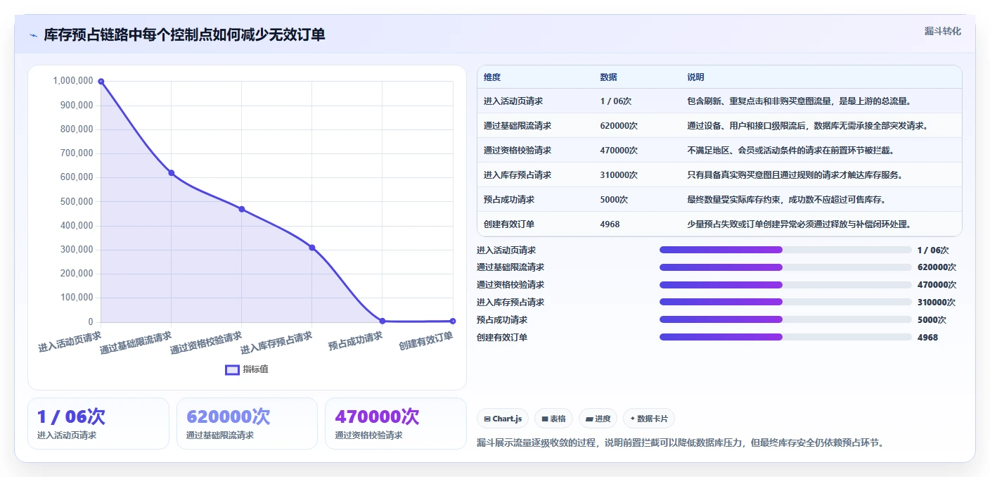 数据库存：技术负责人落地路线图：从性能优化走向降低超卖风险
