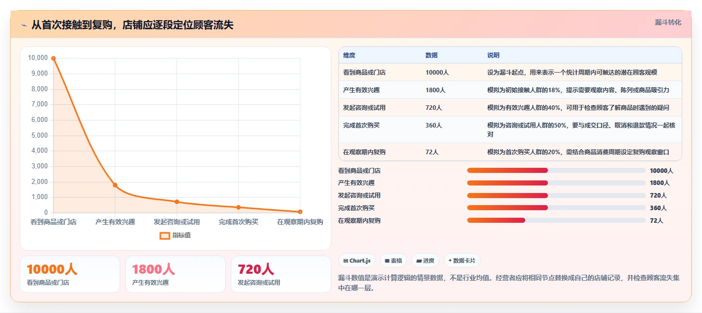 如何运营好一个店铺建设路线：从转化优化到增长策略分几步