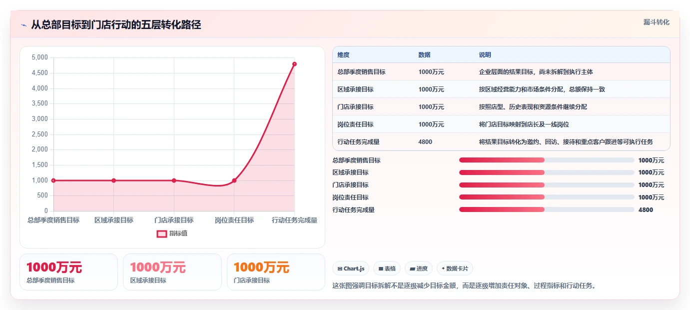 运营管理平台升级方案：用多店经营改善目标拆解
