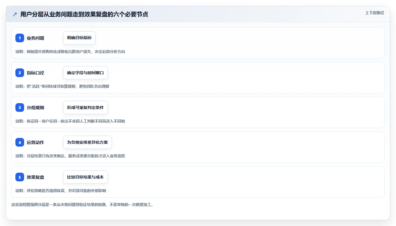 运营数据基础课：用户分层相关的新手避坑一次讲透