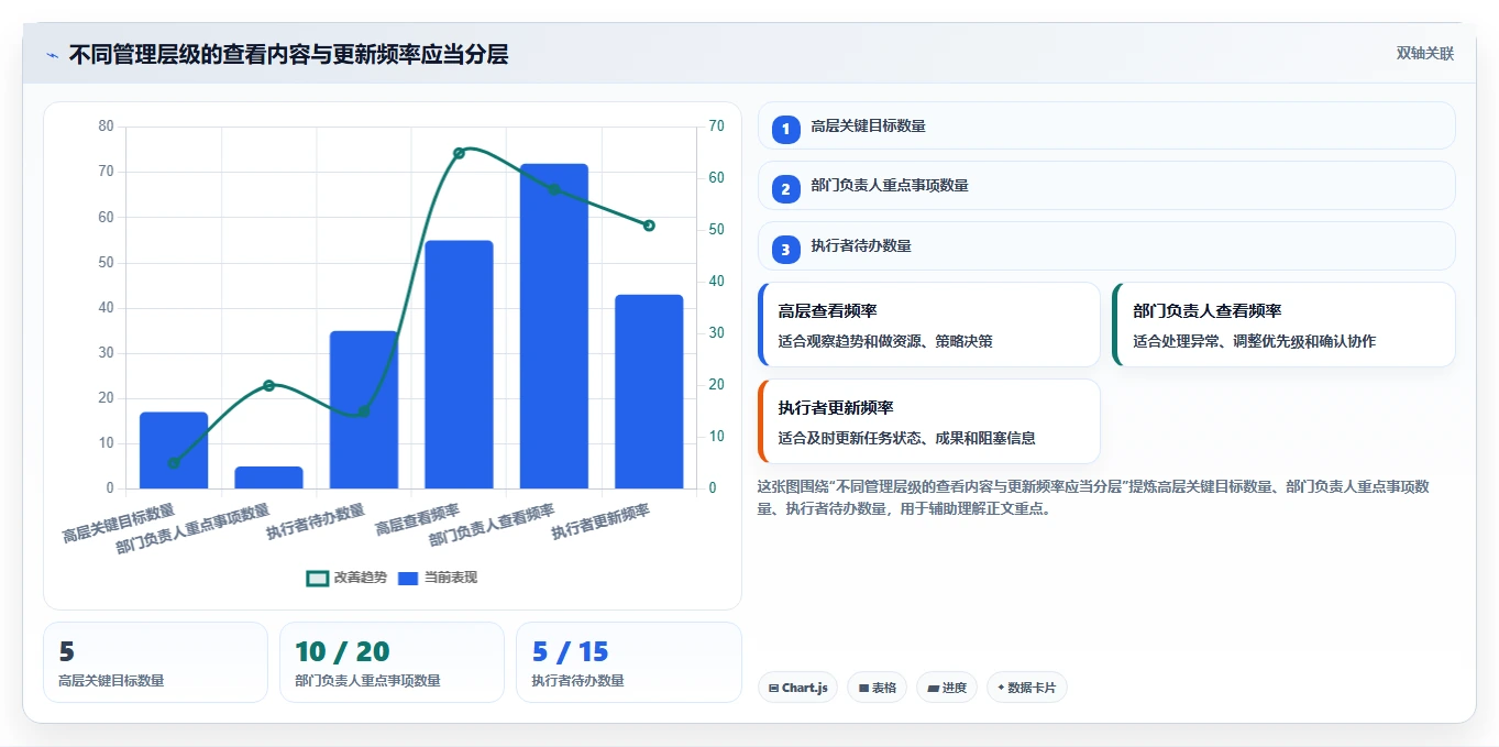 运营管理平台规划方法：目标拆解与日常管理如何衔接
