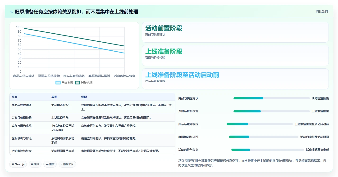店铺运营包括哪些方面问题诊断：活动运营如何用旺季准备改进