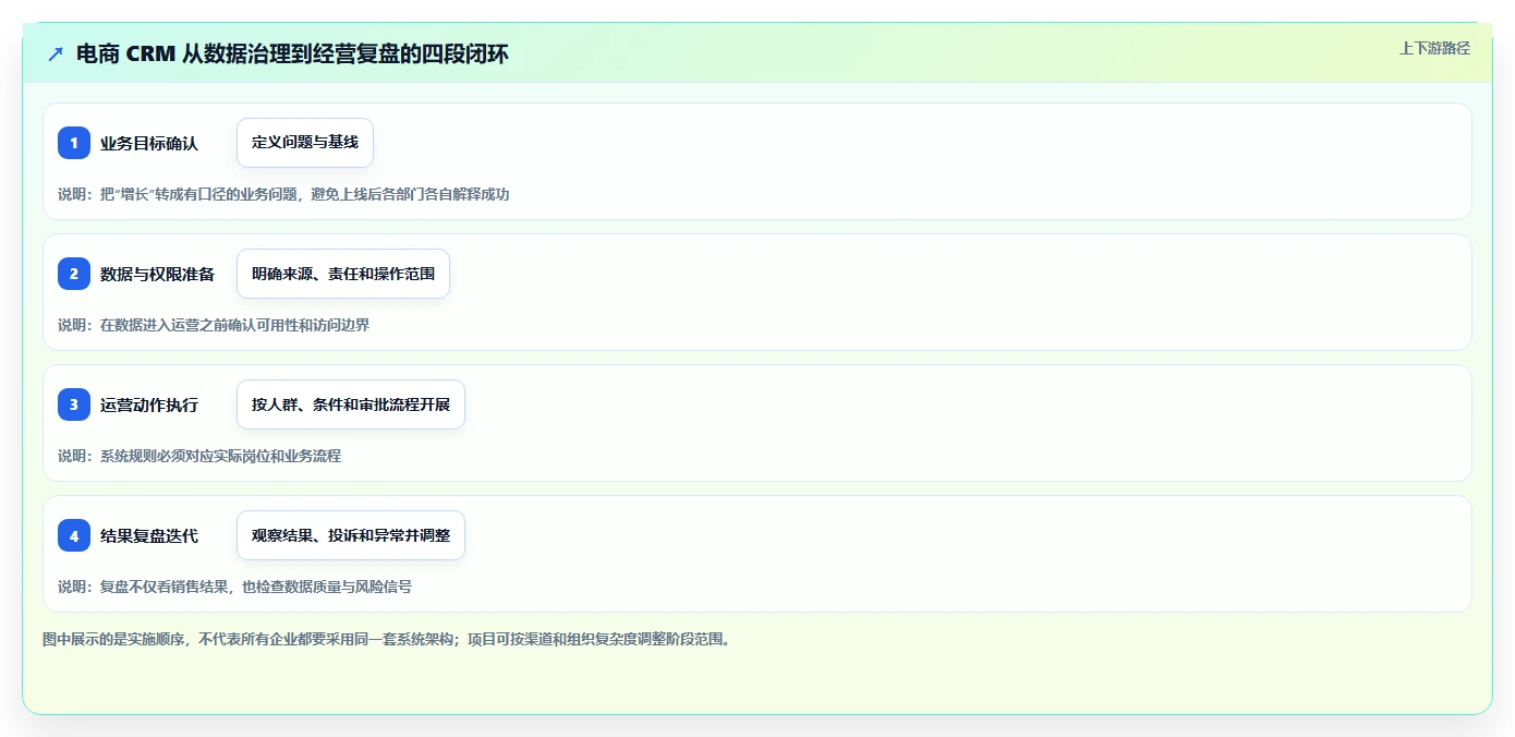 电商crm系统怎么落地？从权限合规讲清增长策略