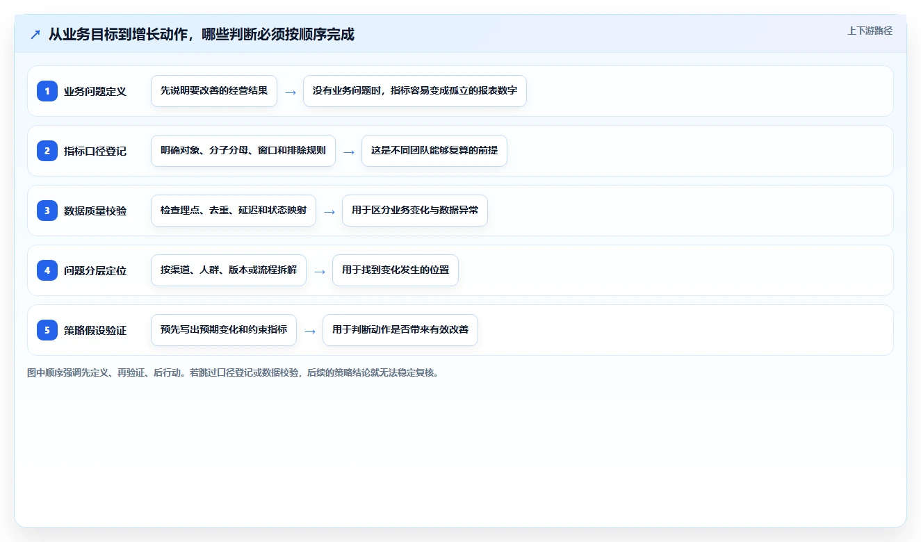 运营数据场景解析：指标口径中的增长策略怎么处理