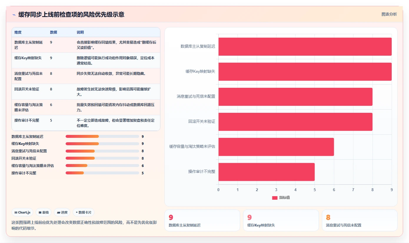 数据库存：数据库管理员数据版教程：缓存同步从准备到复盘
