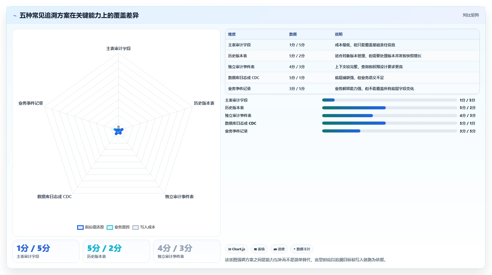 数据库存：产品技术团队评估框架：表结构设计是否真正带来支持完整追溯