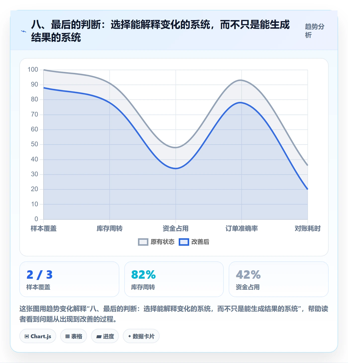 八、最后的判断：选择能解释变化的系统，而不只是能生成结果的系统