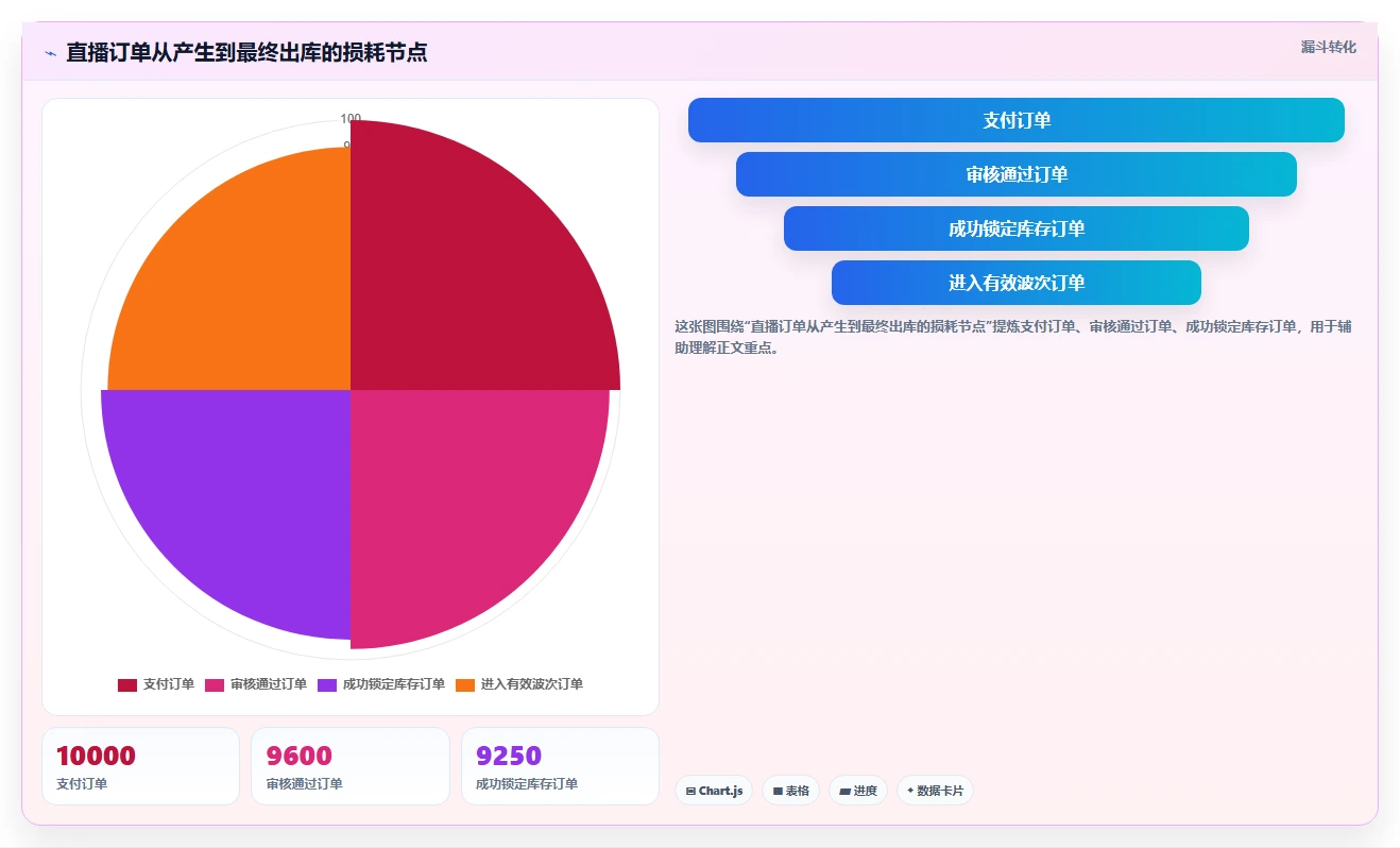 电商仓储管理：直播商家选型思路：日常收发应重点评估波次拣选