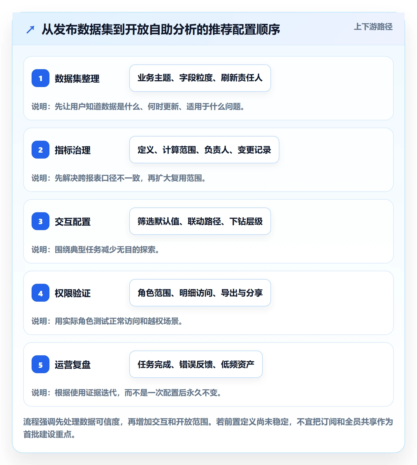 bi 平台配置指南：自助分析需要哪些进阶玩法设置