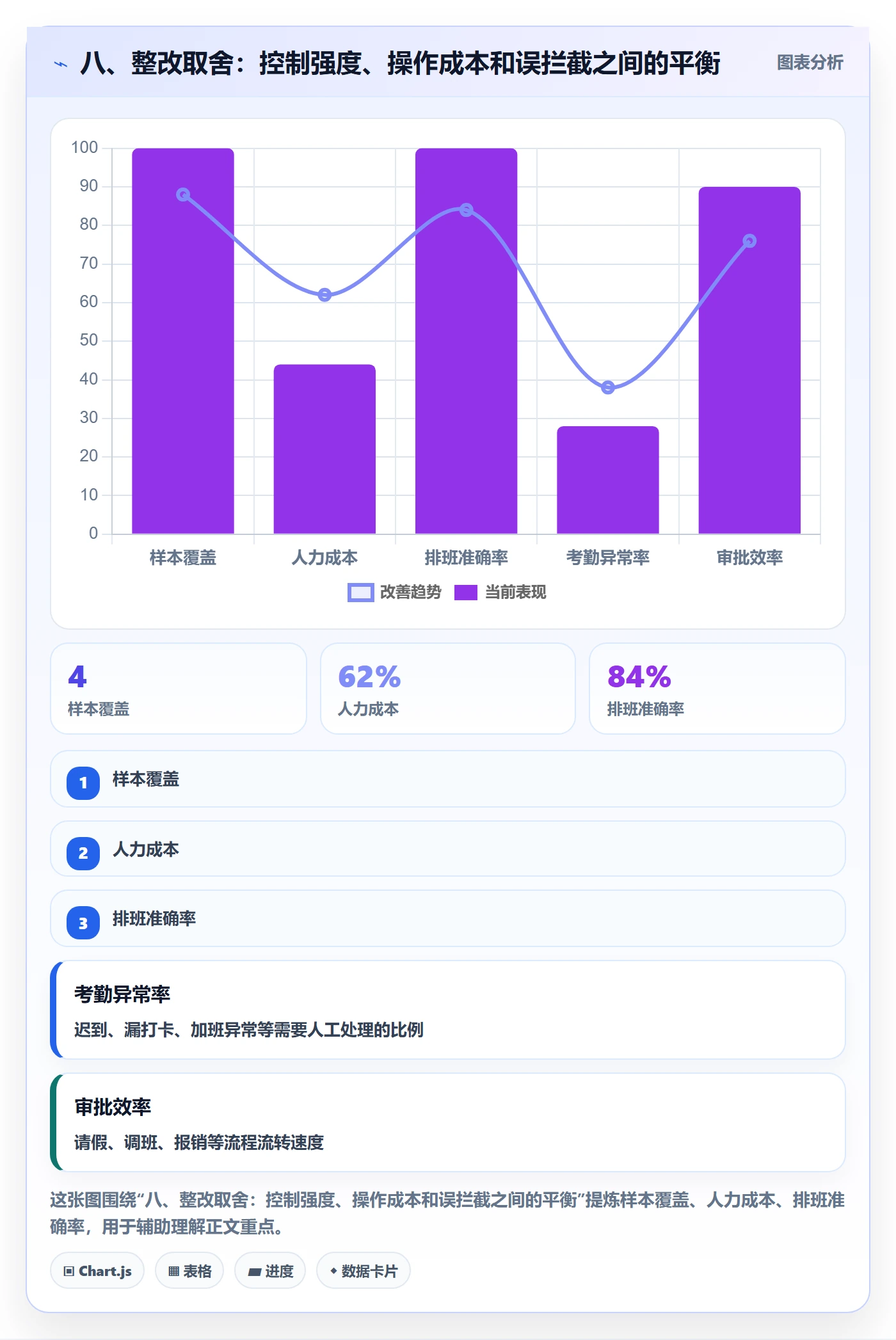 八、整改取舍：控制强度、操作成本和误拦截之间的平衡