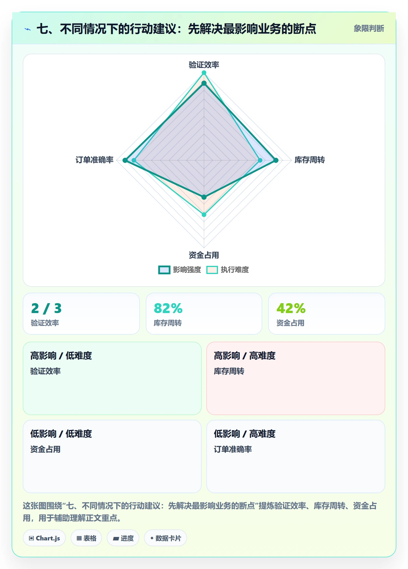 七、不同情况下的行动建议：先解决最影响业务的断点