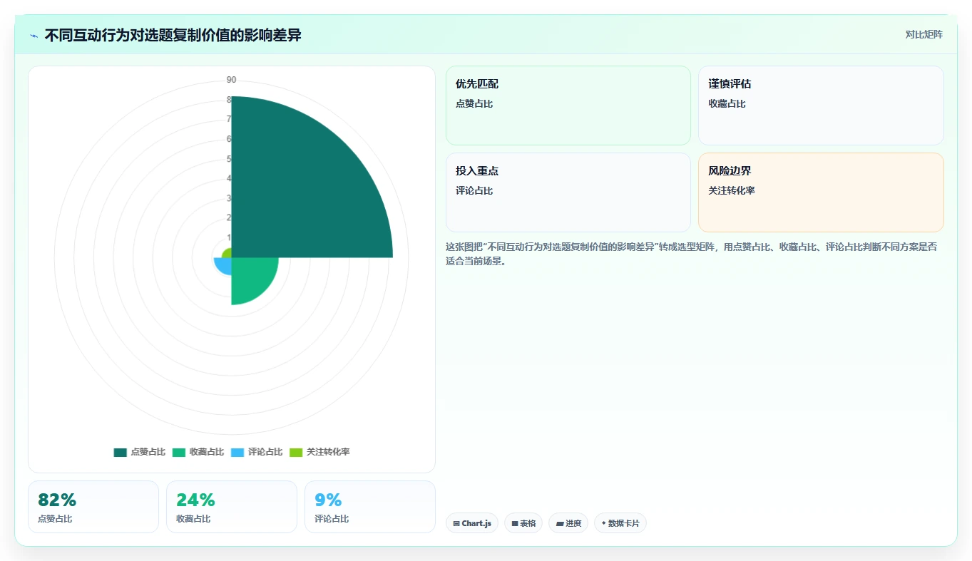 小红书数据分析：小红书新手标准化教程：用互动质量复制找到有效选题