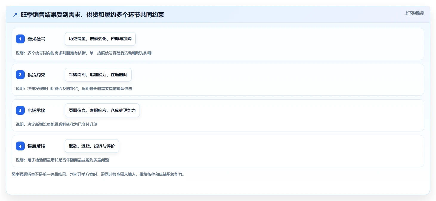 如何运营好一个店铺场景解析:商品结构中的旺季准备怎么处理