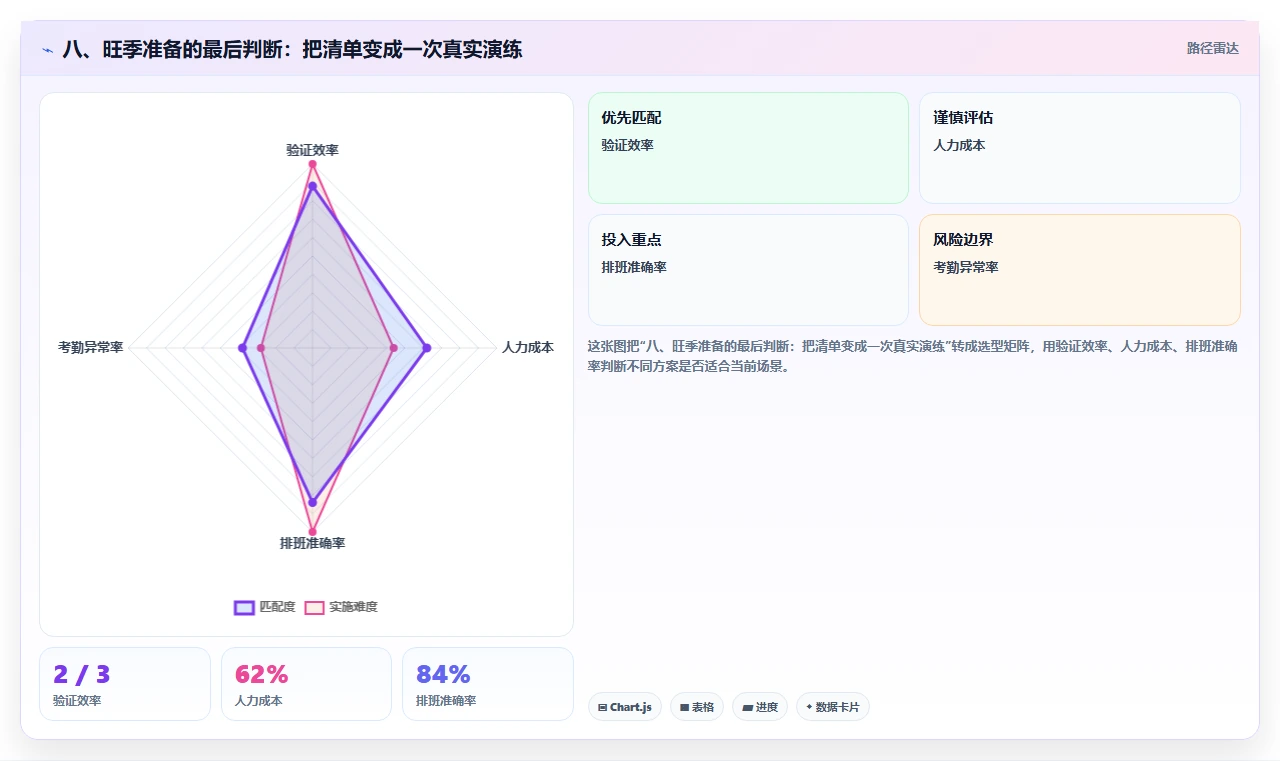 八、旺季准备的最后判断：把清单变成一次真实演练