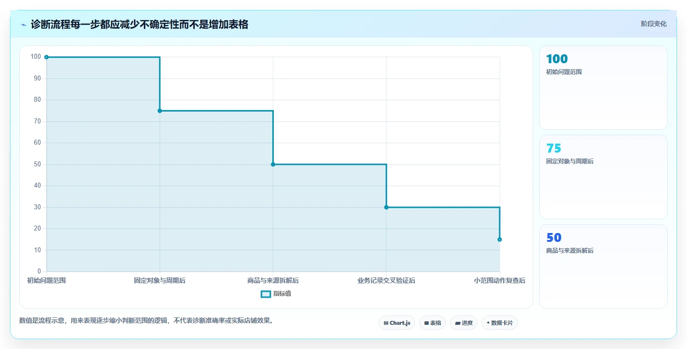 拼多多数据分析工具免费怎么选？店铺诊断相关的流程设计判断标准