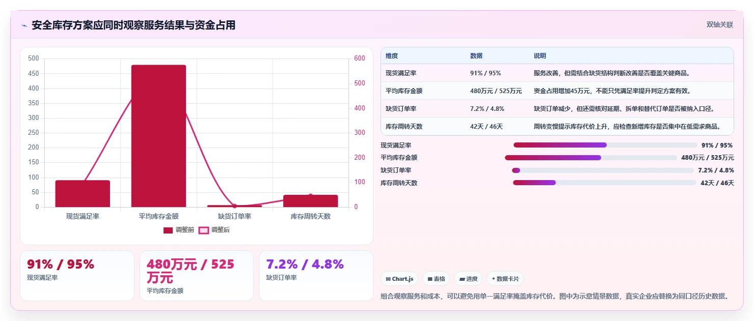 仓库安全库存管理方案设计：动态调整场景的指标体系怎么做