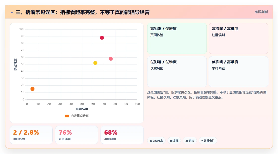 三、拆解常见误区：指标看起来完整，不等于真的能指导经营