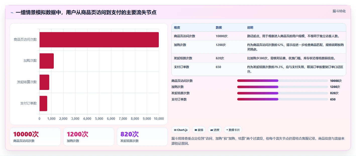 如何运营好一个店铺优化清单：用户服务与进阶玩法的关键动作