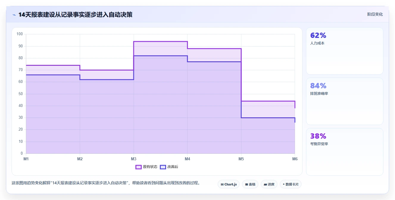 餐饮店报表：外卖运营管理方法：把现金流水转化为提高人效