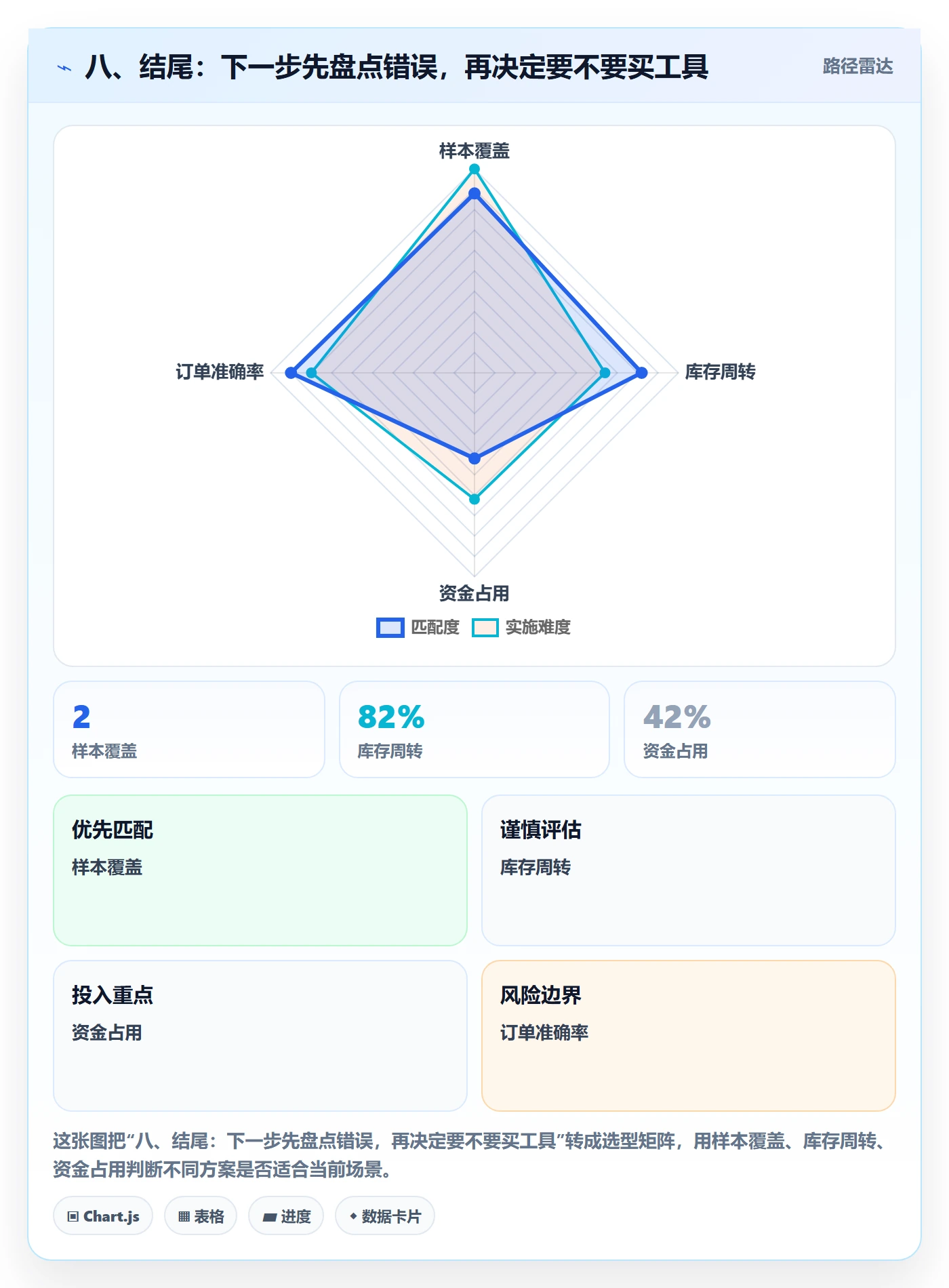 八、结尾：下一步先盘点错误，再决定要不要买工具