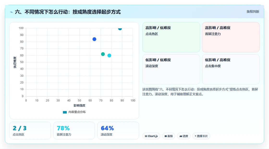 六、不同情况下怎么行动：按成熟度选择起步方式