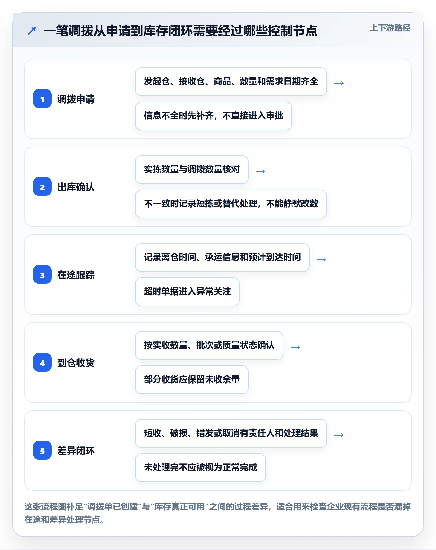 库存管理系统怎么用？多仓调拨场景下的旺季准备拆解