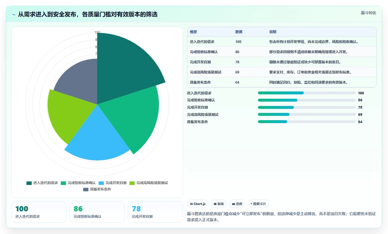 电商系统开发：项目经理流程图解：持续迭代如何减少测试不充分