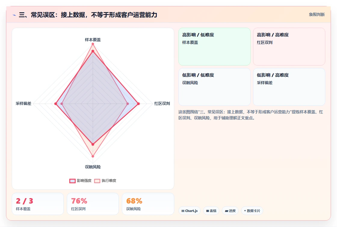 三、常见误区：接上数据，不等于形成客户运营能力