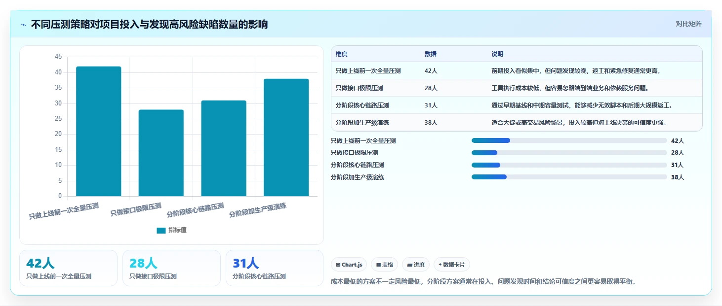 电商系统开发：电商企业最佳实践：性能压测怎样稳步实现控制开发预算