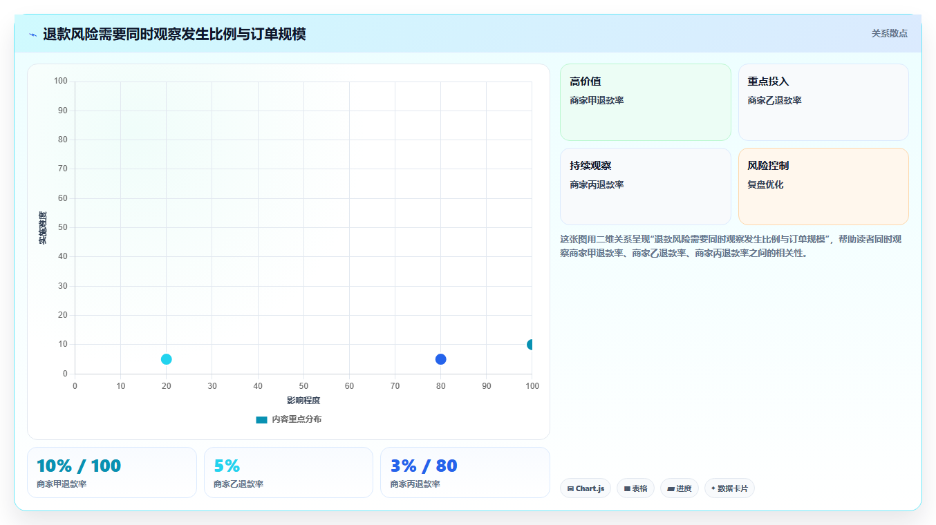 运营数据检查方法：通过用户分层评估中小商家质量