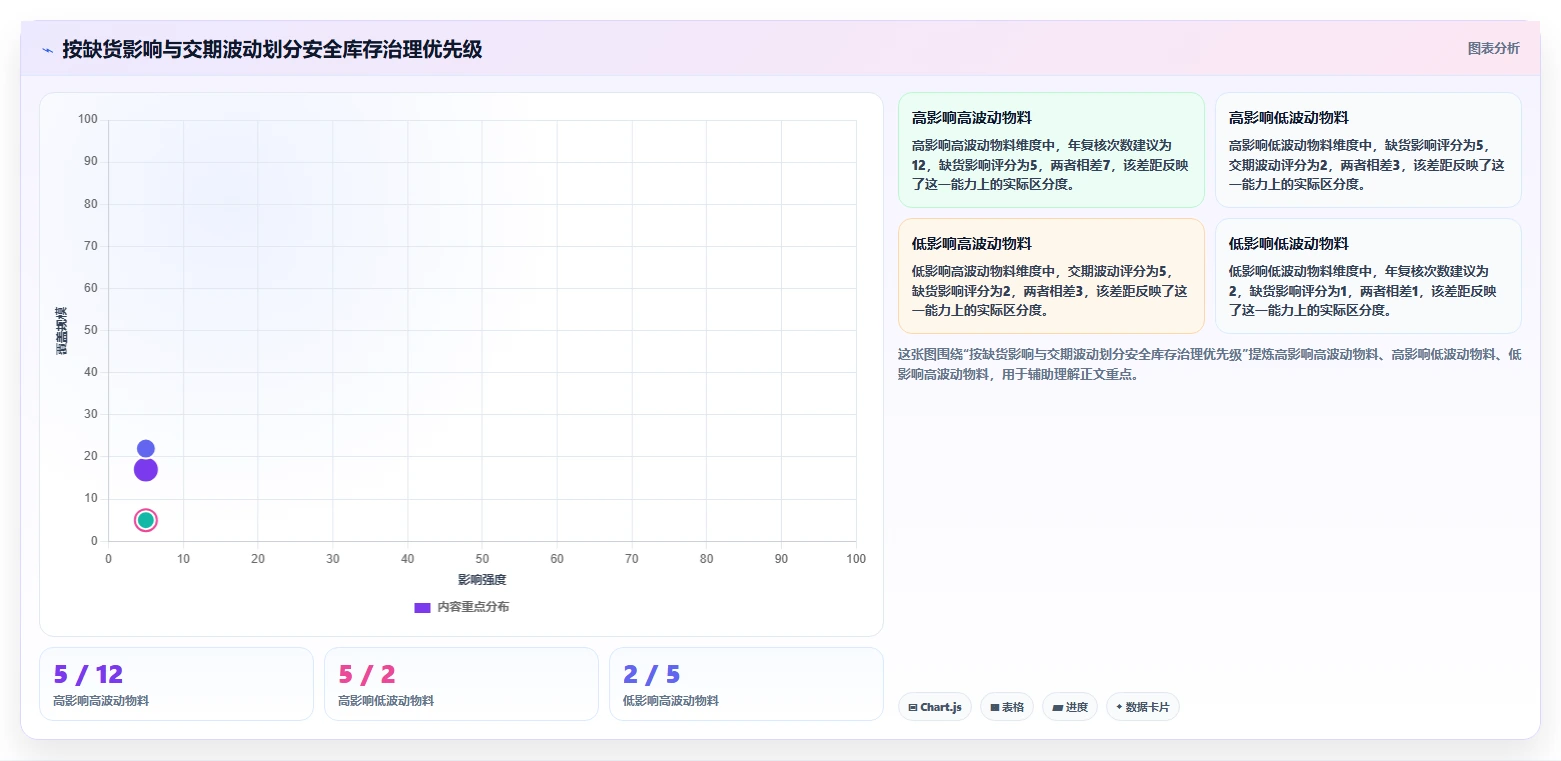 仓库安全库存管理管理要点：采购周期的指标体系如何设计