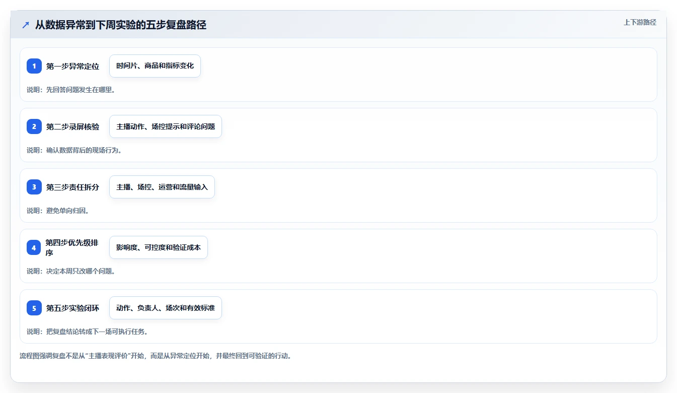 直播数据复盘：场控常见误区：周度复盘为什么总遇到主播节奏乱