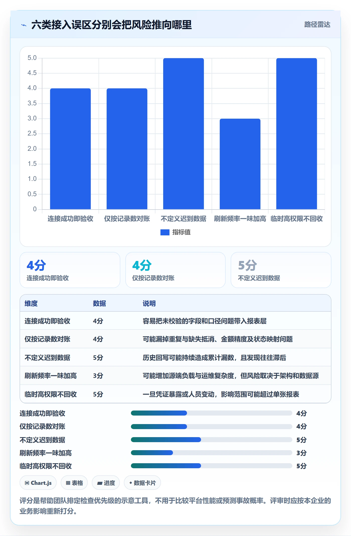 bi 平台避坑指南：数据接入环节的实操教程要注意什么