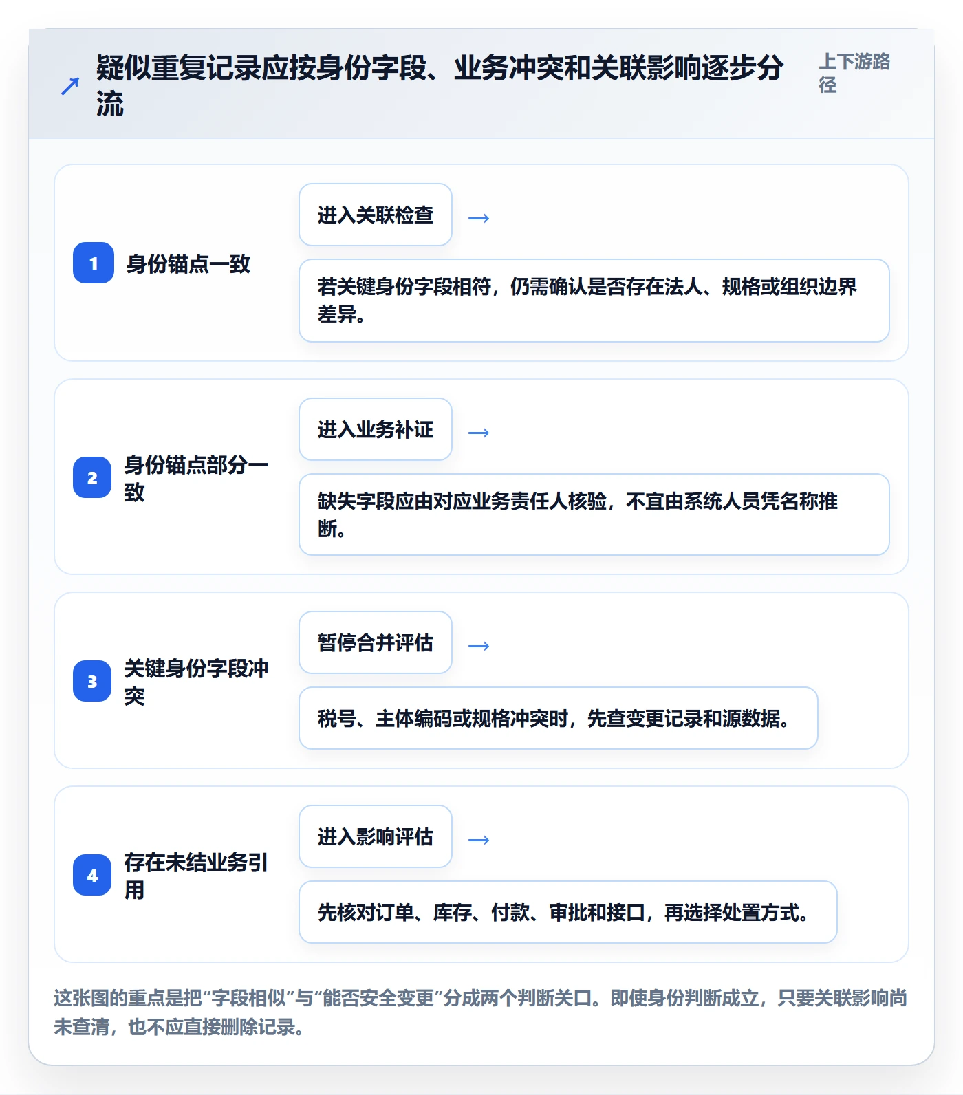 erp数据录入怎么管？以数据去重为核心的风险排查方案