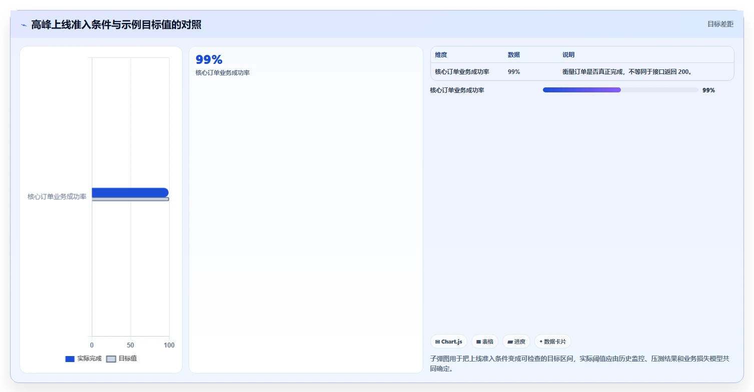 电商系统开发：技术负责人管理方法：把接口开发转化为保障高峰性能