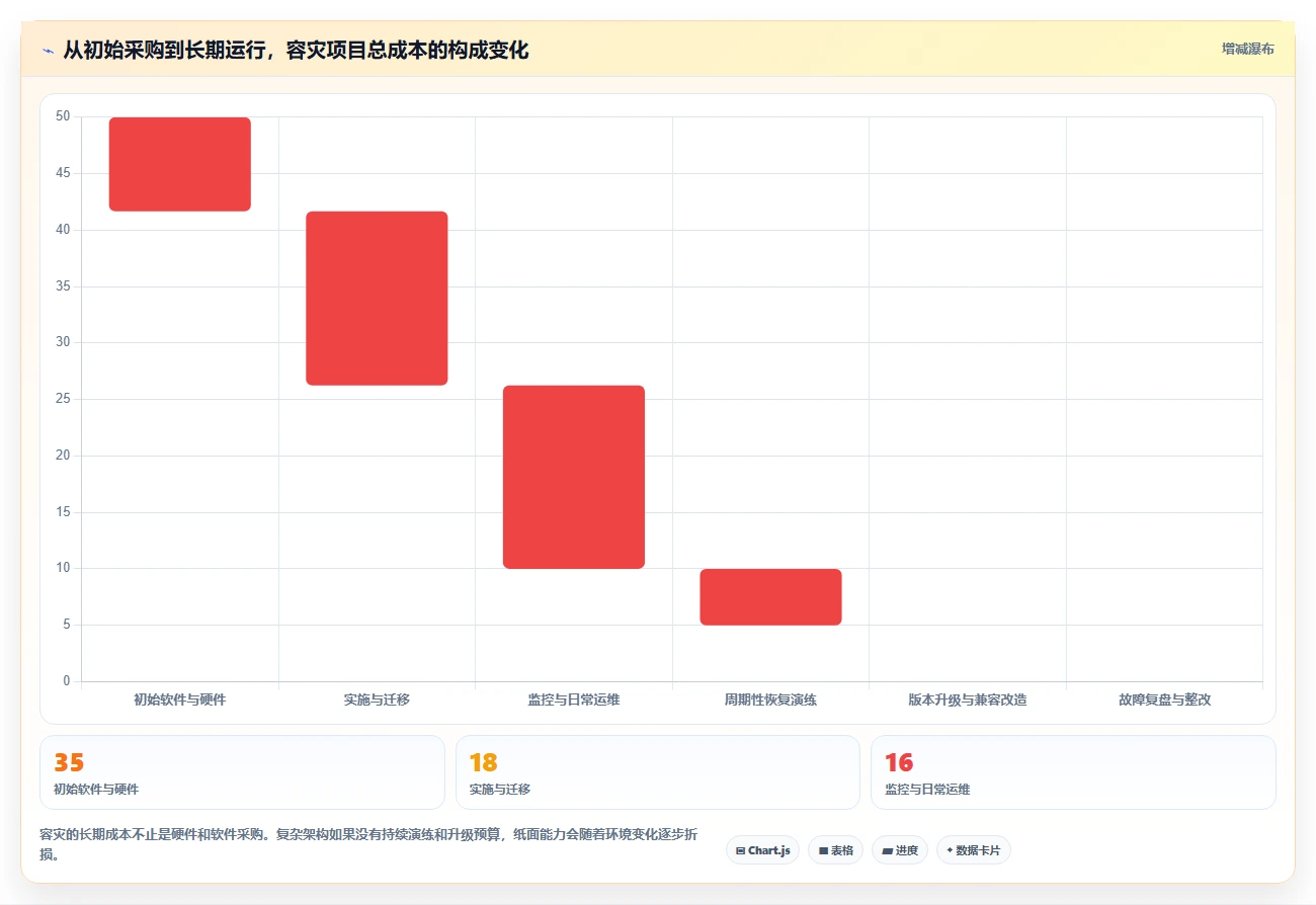 数据库存：项目经理对比指南：不同容灾恢复方案如何影响支持完整追溯