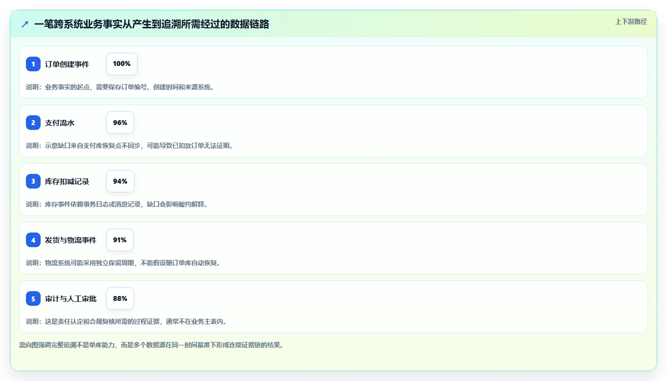 数据库存：架构师评估框架：容灾恢复是否真正带来支持完整追溯