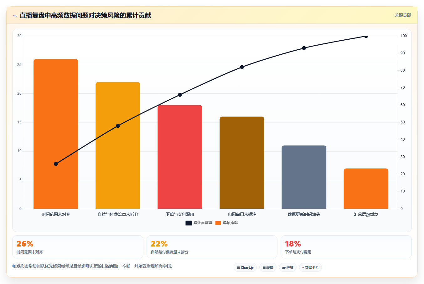 直播数据复盘:投流人员决策指南:面对数据口径不一如何兼顾形成改进清单