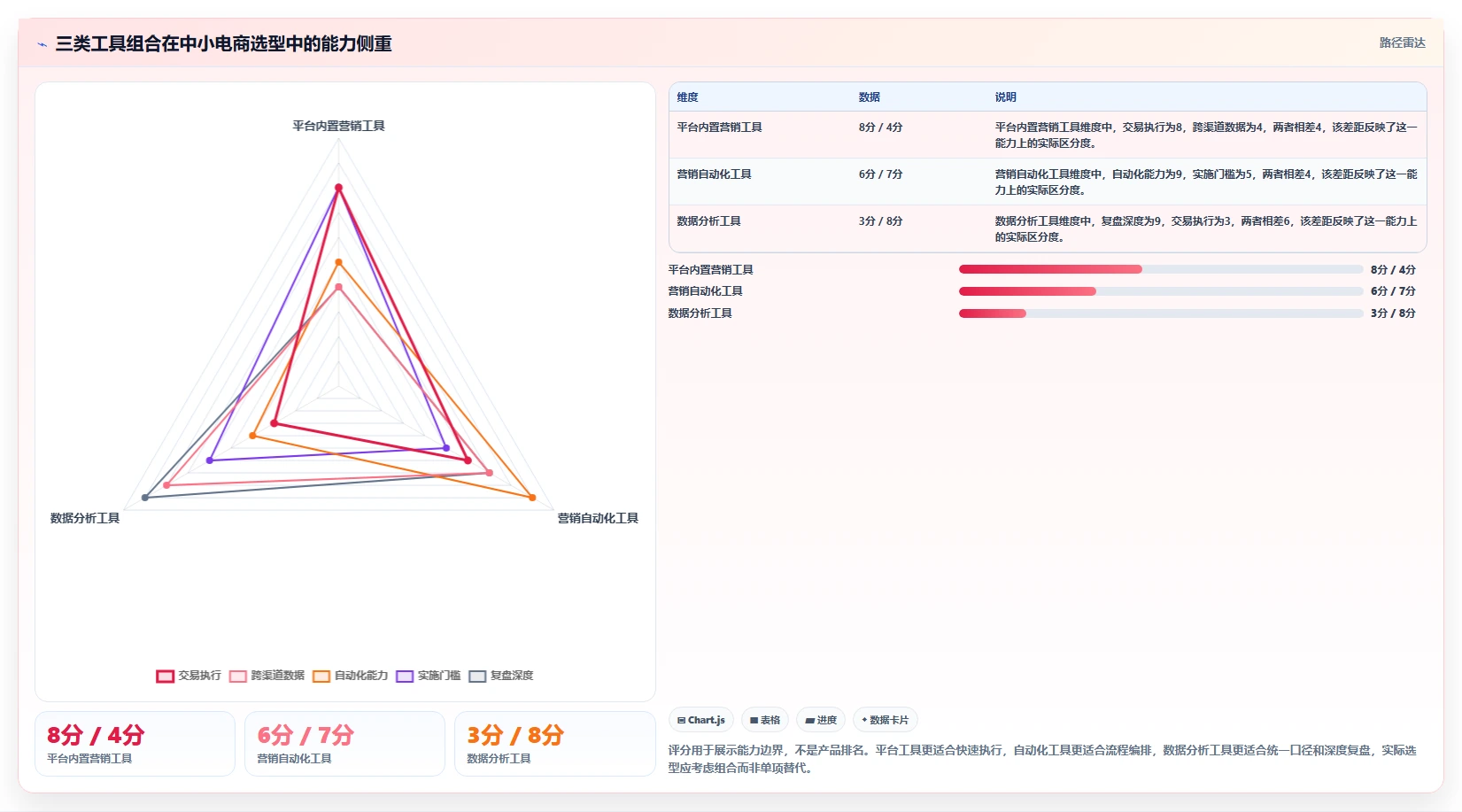 电商管理实践指南：营销活动的工具对比怎样更有效
