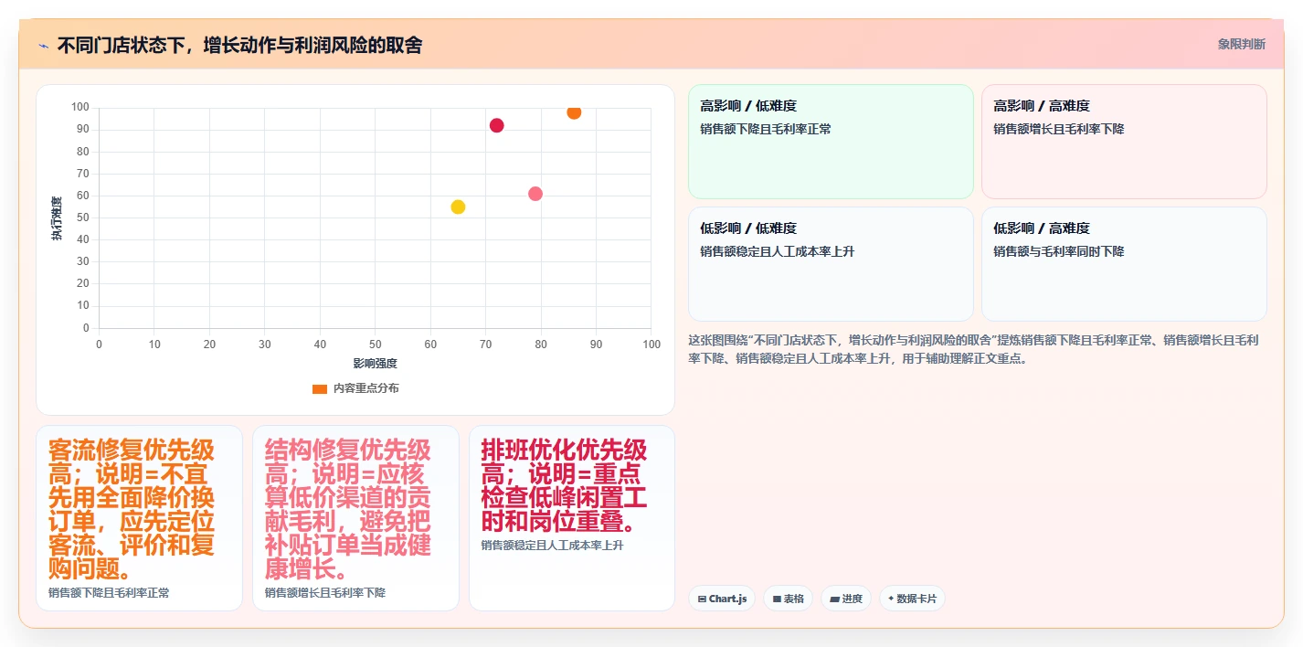 餐饮店报表：区域经理增长视角：用菜品毛利放大看清门店盈利