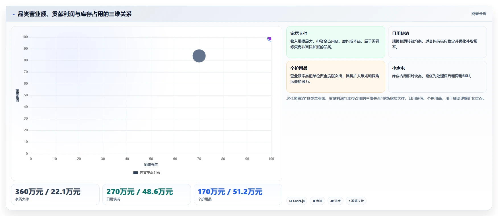 营业额分析：财务人员快速排查：品类贡献为何会导致只看营业额