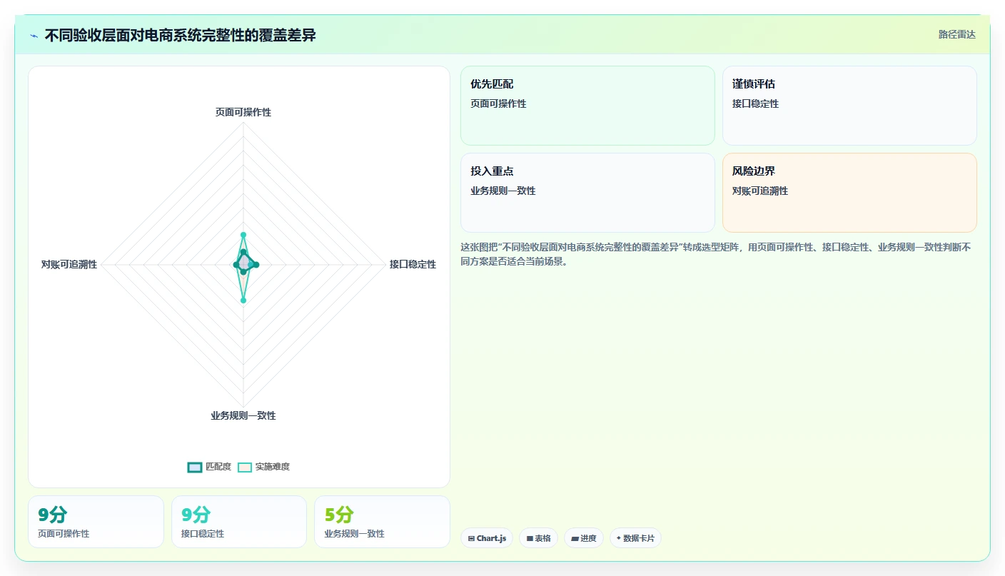 电商系统开发：开发团队自查表：测试验收最容易出现的业务与技术脱节