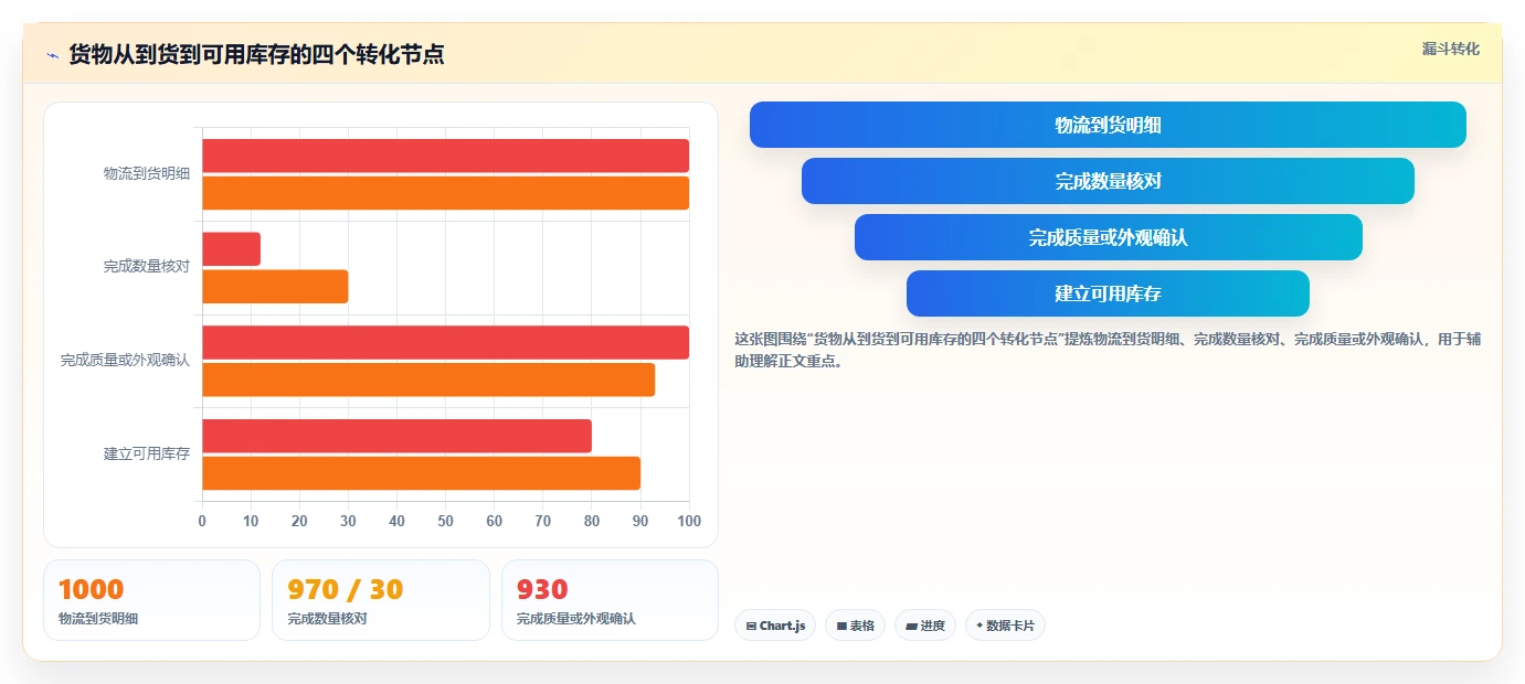 库存出入库：仓库新手从零入门：日常收发先掌握入库验收