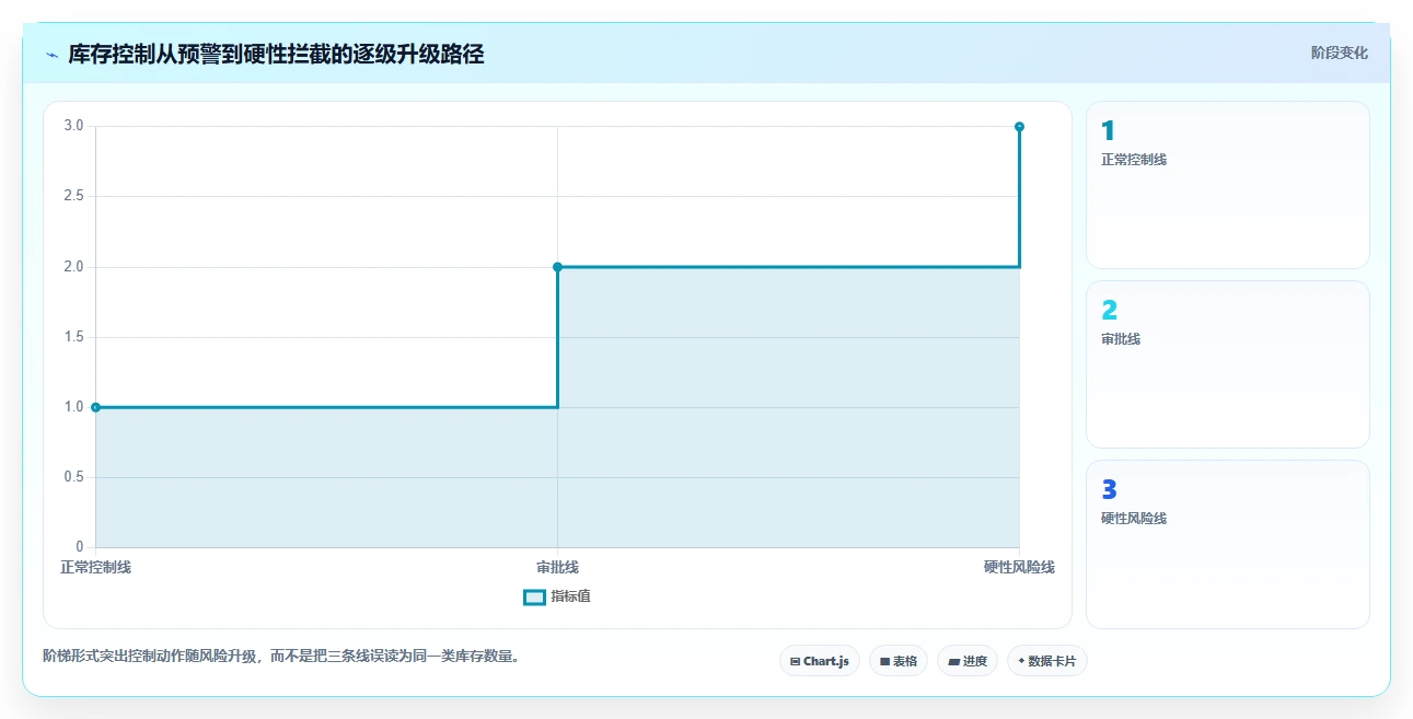仓库安全库存管理执行标准：库存上限环节如何体现流程设计