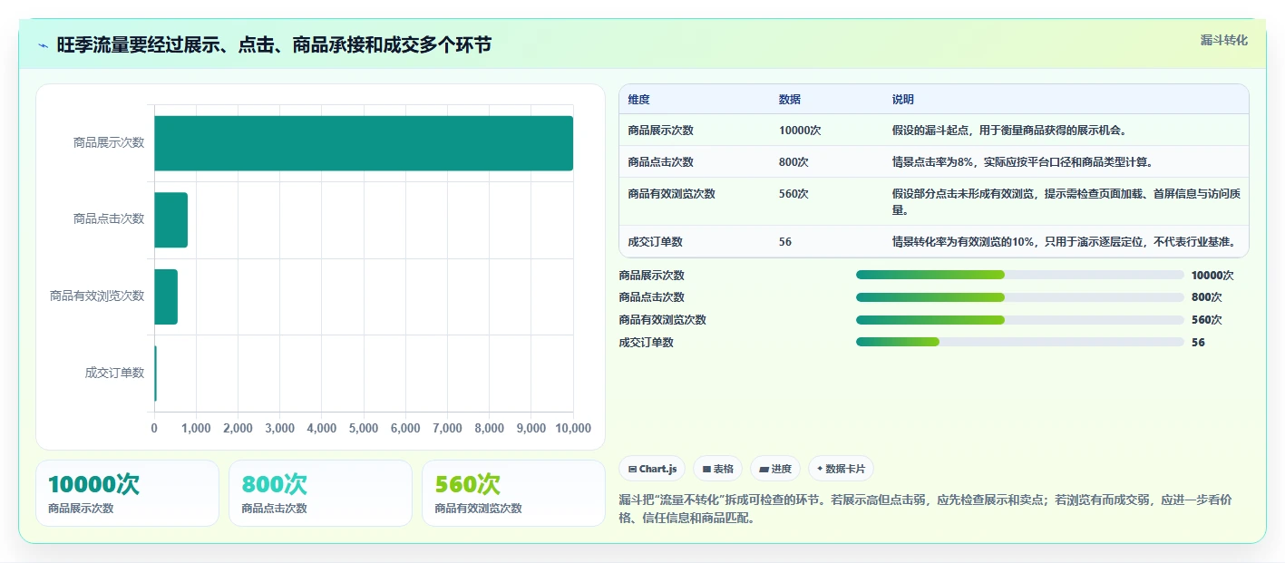 如何运营好一个店铺运营框架：把商品结构纳入旺季准备
