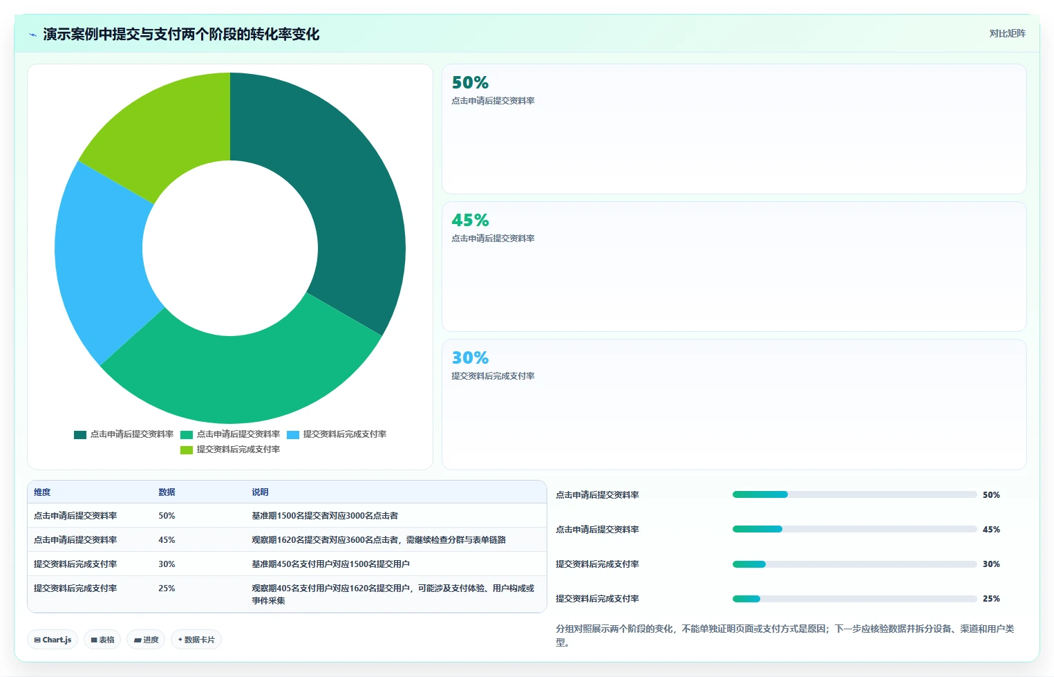 运营数据怎么用？转化漏斗场景下的常见误区拆解