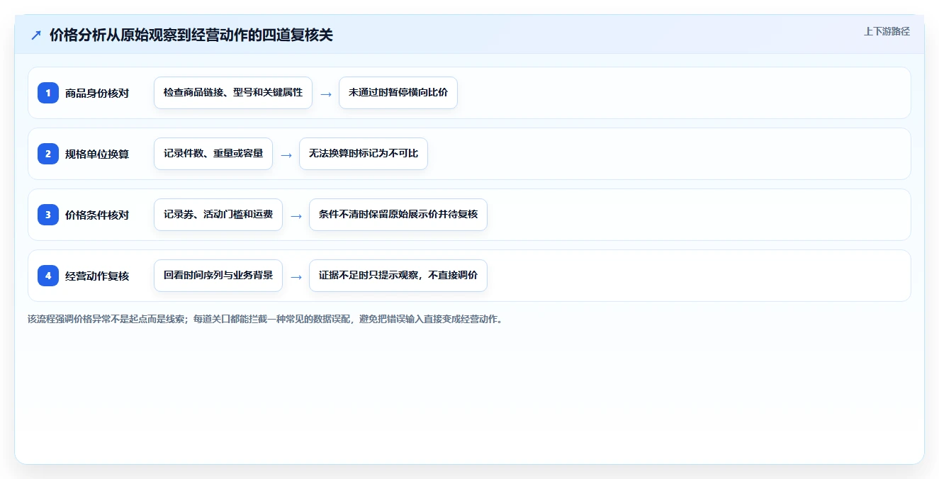 拼多多数据分析工具免费工作指南：用风险排查解决价格分析问题